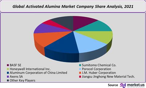 activated alumina market.